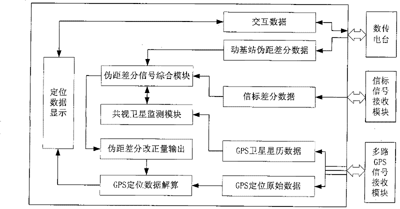 Integrated positioning device and method for water surface carrier