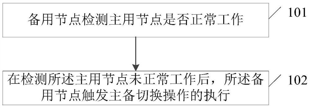 A method and device for managing active and standby nodes in a communication system and a high-availability cluster