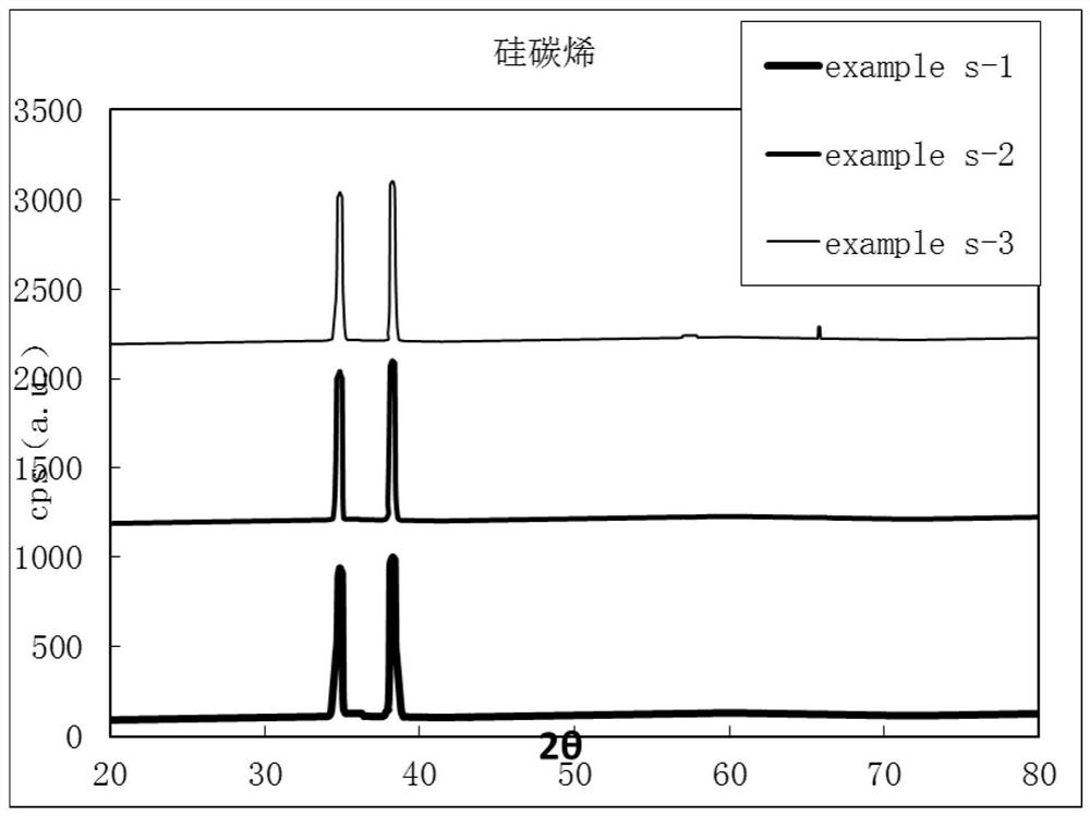 Preparation method of silicon-carbene material and preparation method of electrode active material of silicon-carbene material