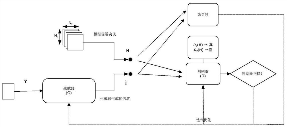 Channel estimation method based on improved GAN network in large-scale MIMO