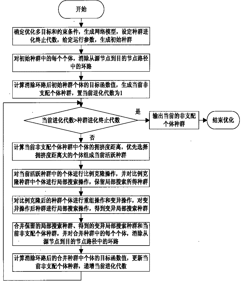 Method for selecting multi-objective immune optimization multicast router path