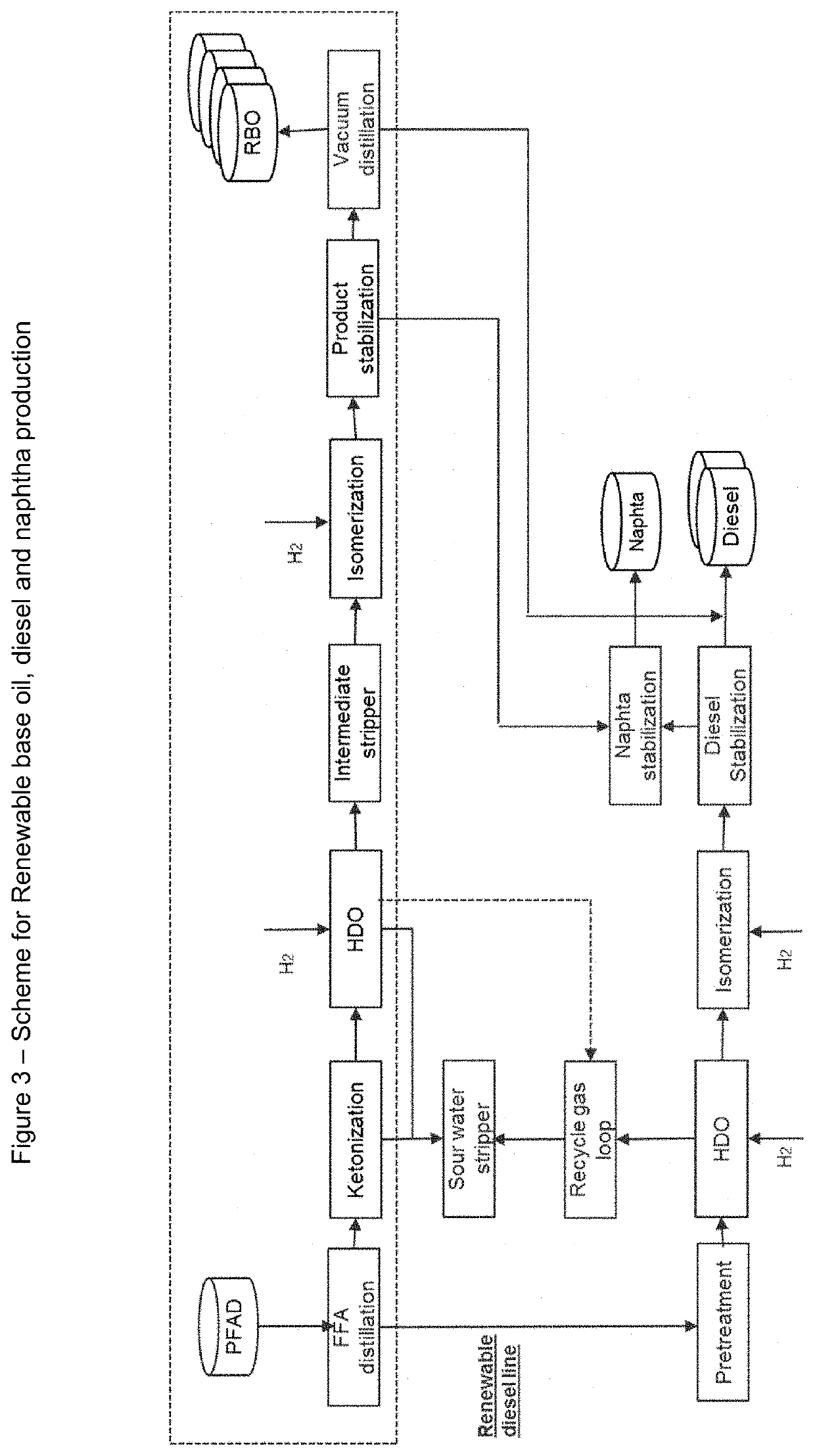 Process for the production of renewable base oil, diesel and naphtha