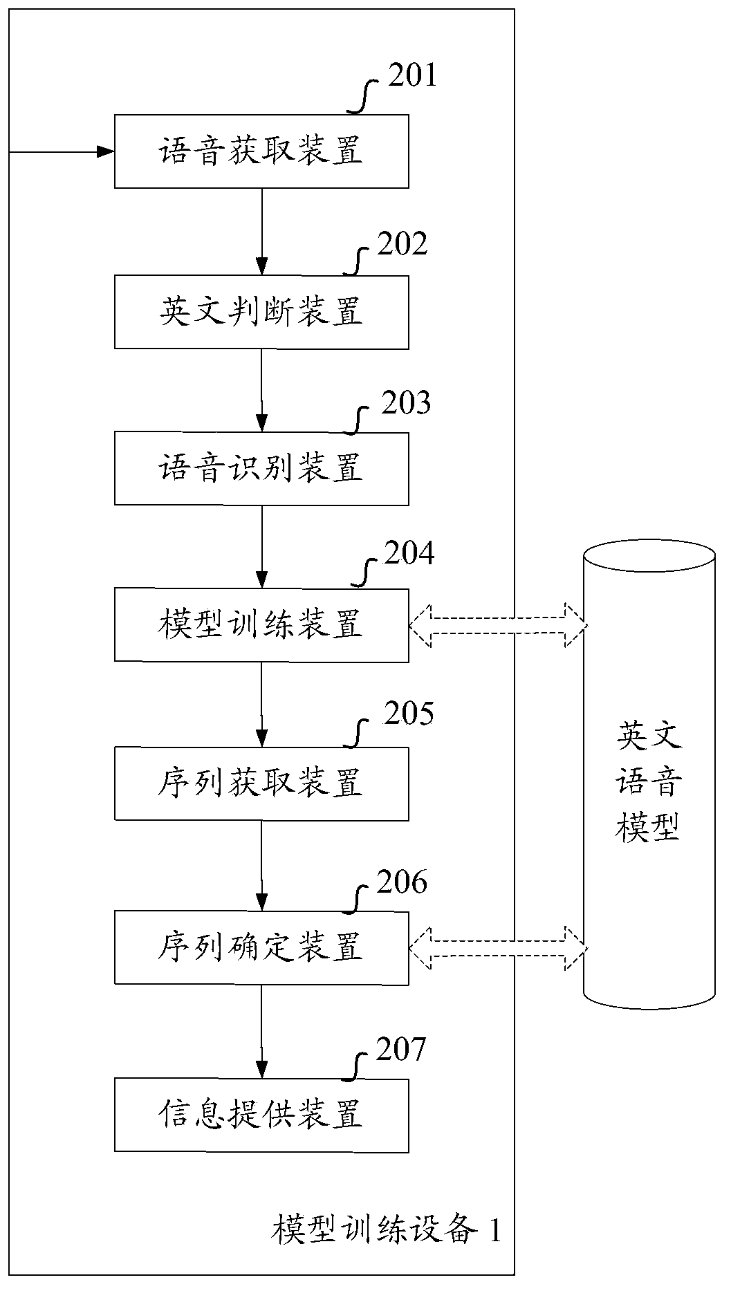 Method and apparatus for training English voice model based on Chinese voice information