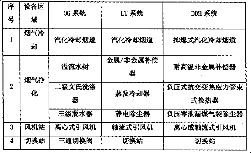 Purifying and recovering process of absolute dry bag-type converter gas negative energy