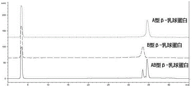 Method for separating beta-lactoglobulin from raw milk