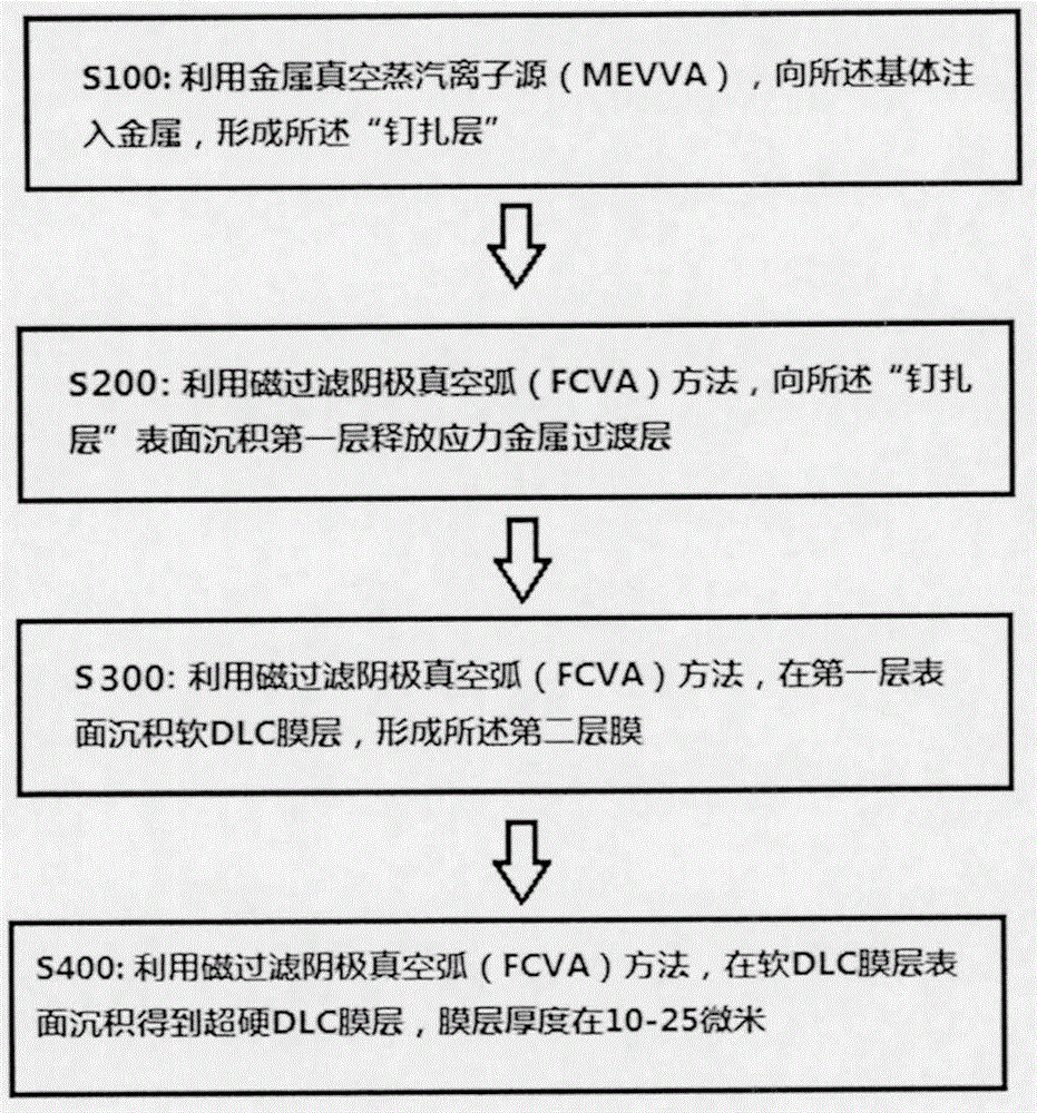 Method and equipment for depositing ultrahard and ultrathick DLC film layers on aircraft blade based on ion beam technology