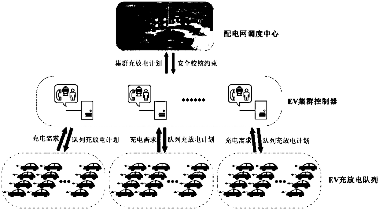 Real-time charging optimization method for electric vehicle cluster based on clustering control