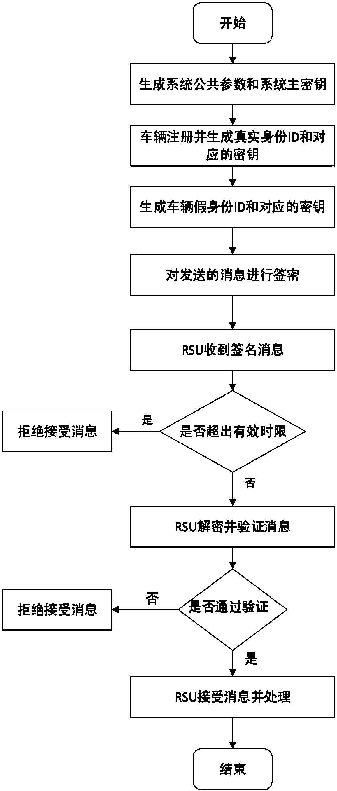 Method for protecting privacy of vehicle ad hoc network based on signcryption