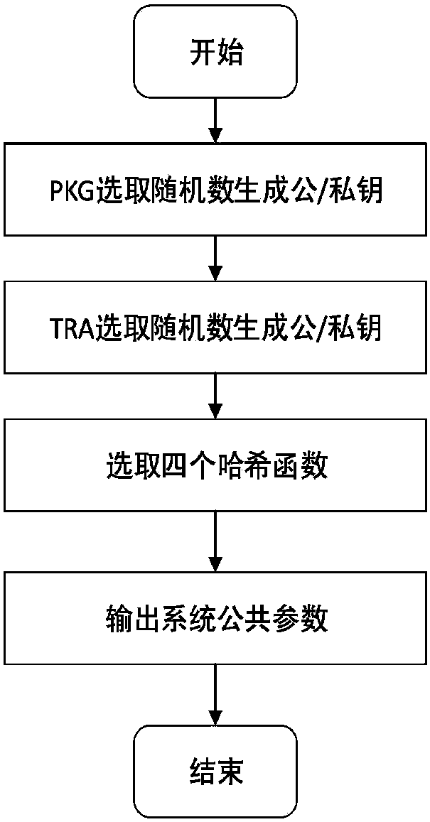 Method for protecting privacy of vehicle ad hoc network based on signcryption