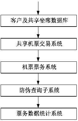 Shared aviation seat ticket management system