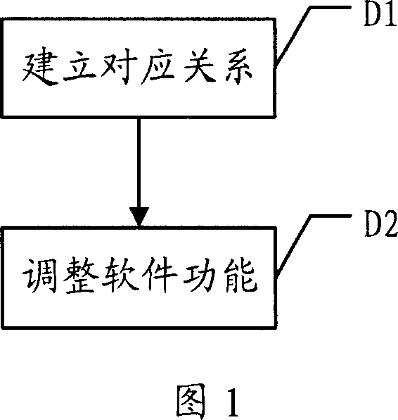 Method and system for controlling software function