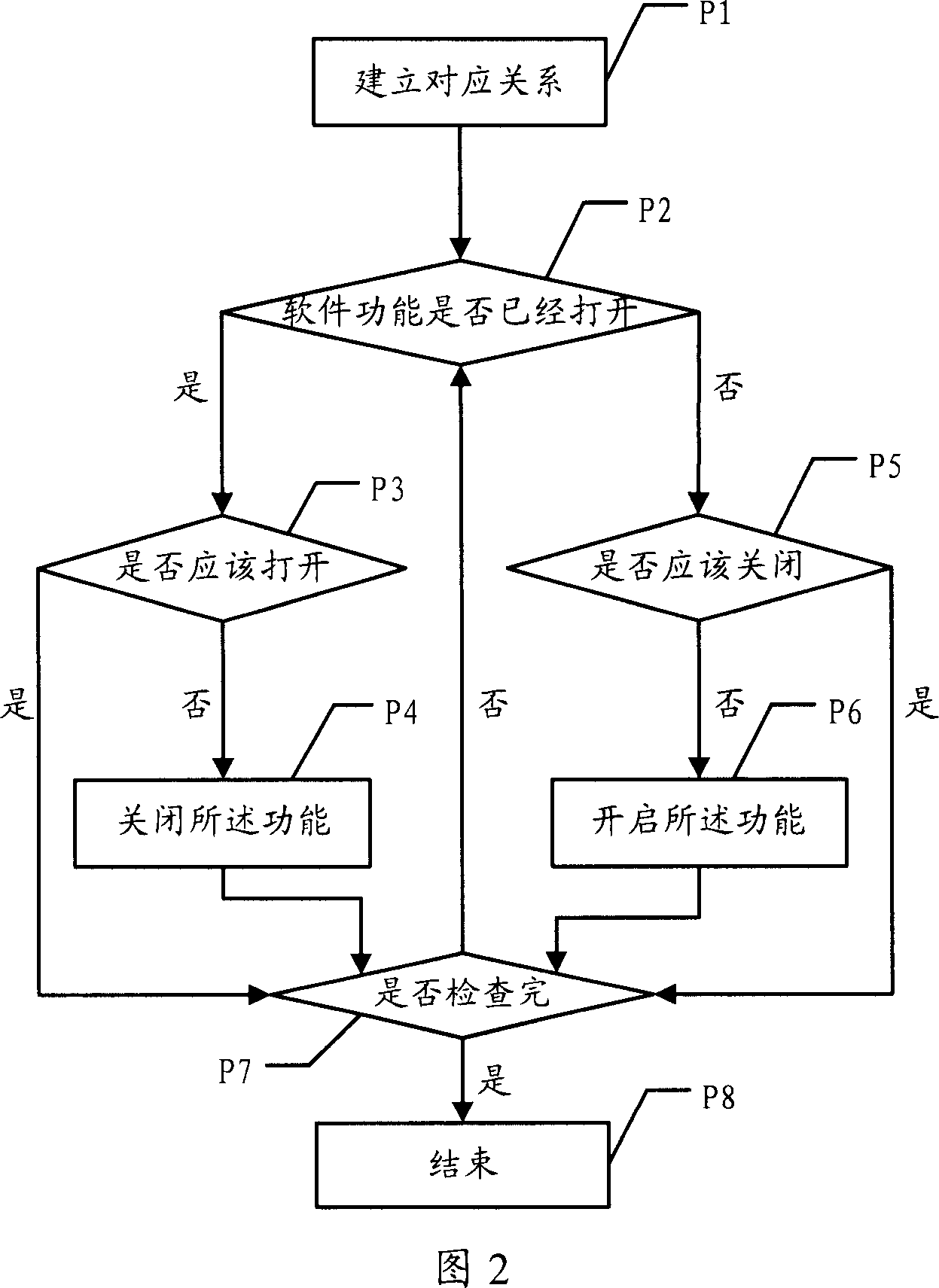 Method and system for controlling software function