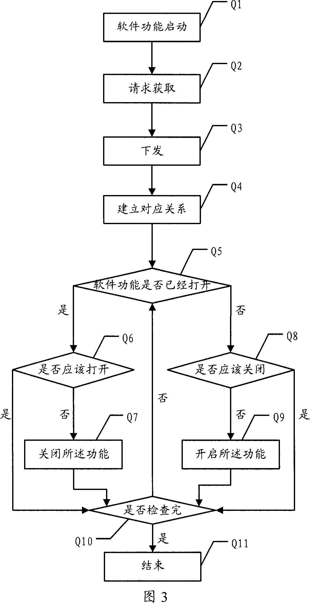 Method and system for controlling software function