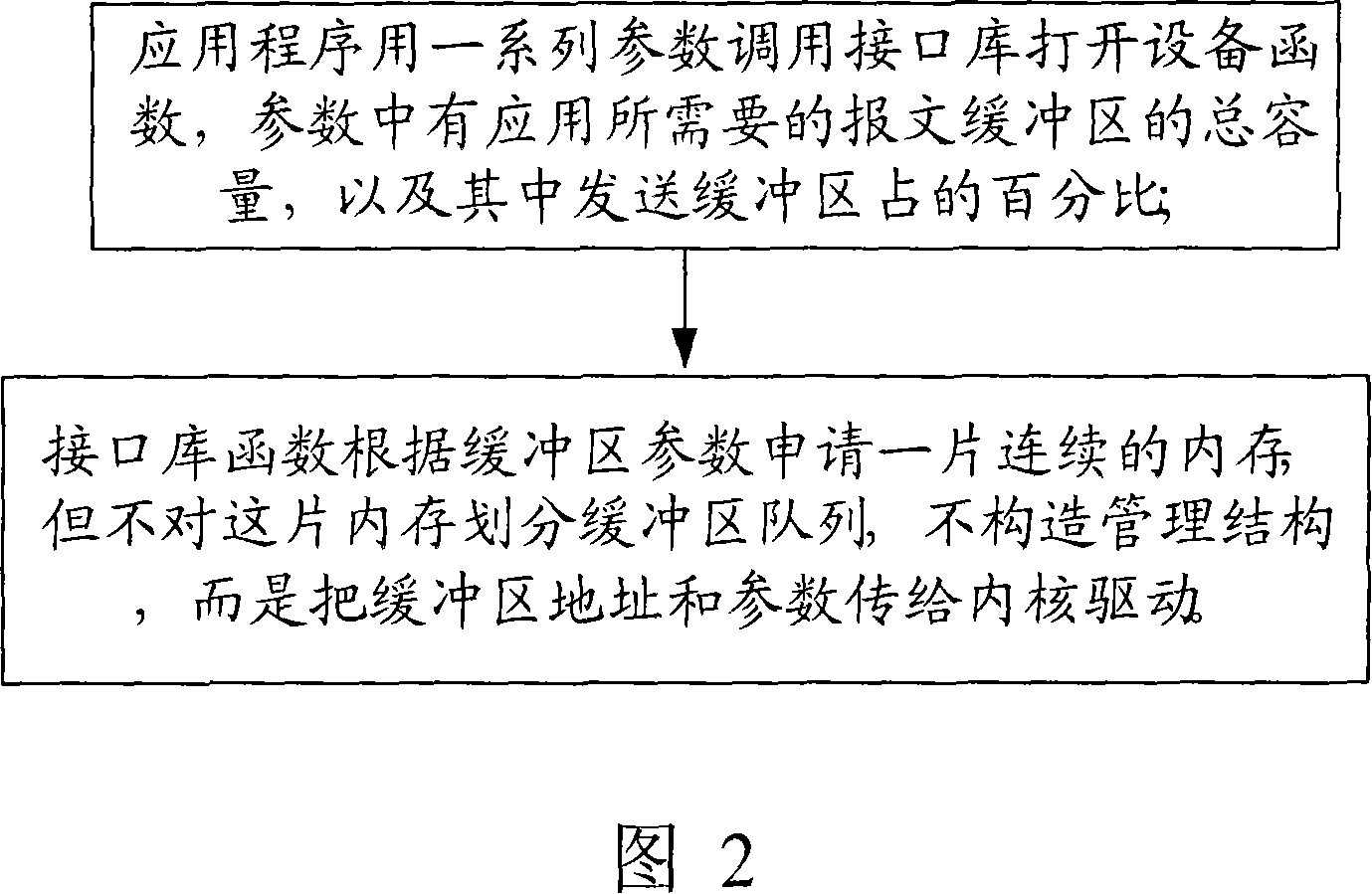 A management method for network data transmission of zero copy buffer queue