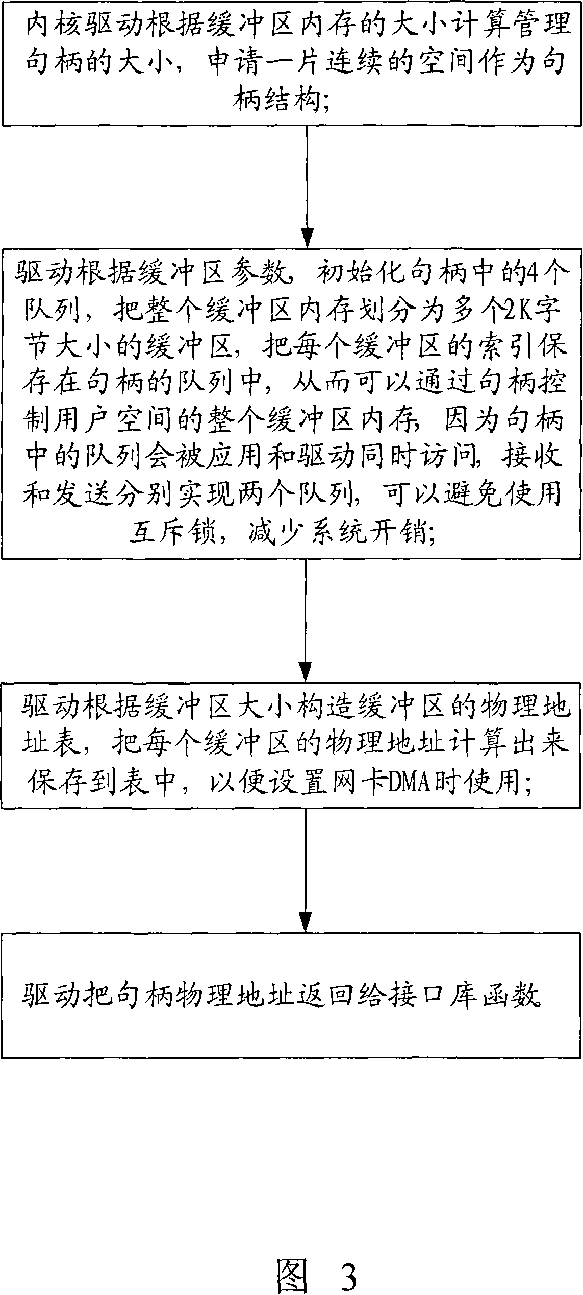 A management method for network data transmission of zero copy buffer queue