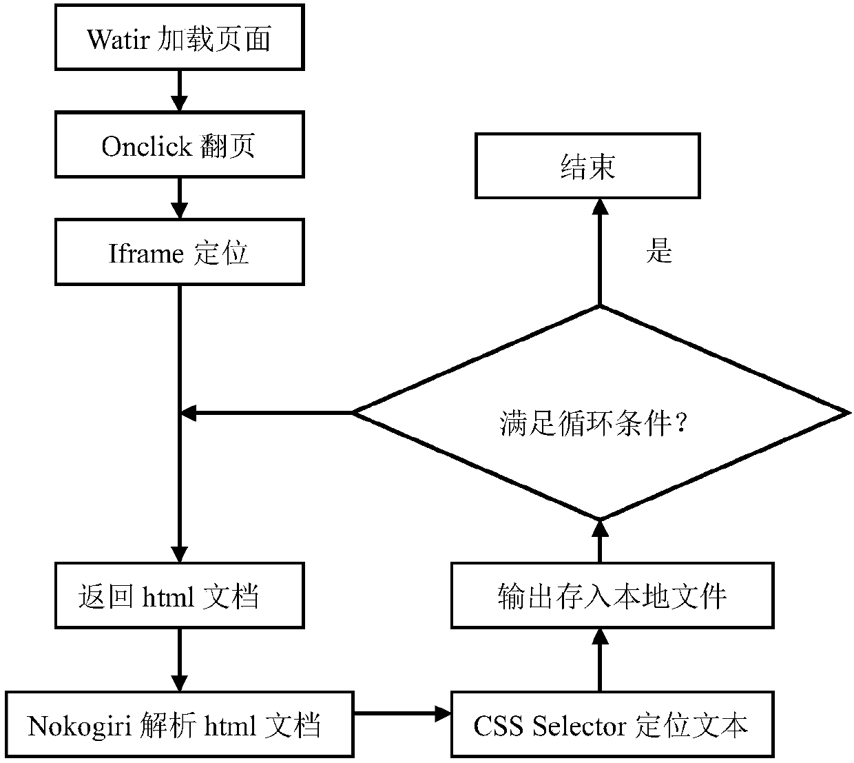 Internet of things real-time data oriented automatic analysis method