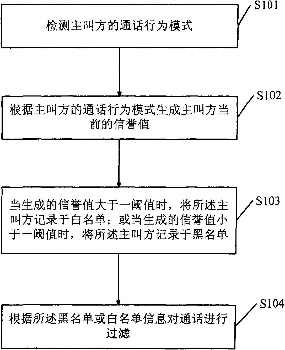 Method and device for call filtering