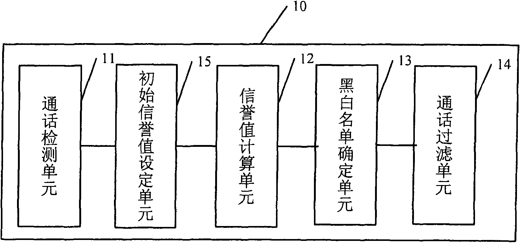 Method and device for call filtering