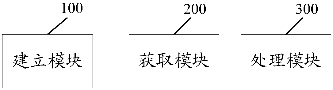 Method and device for managing underground public facilities based on BIM (Building Information Modeling) and GIS (Geographic Information System)