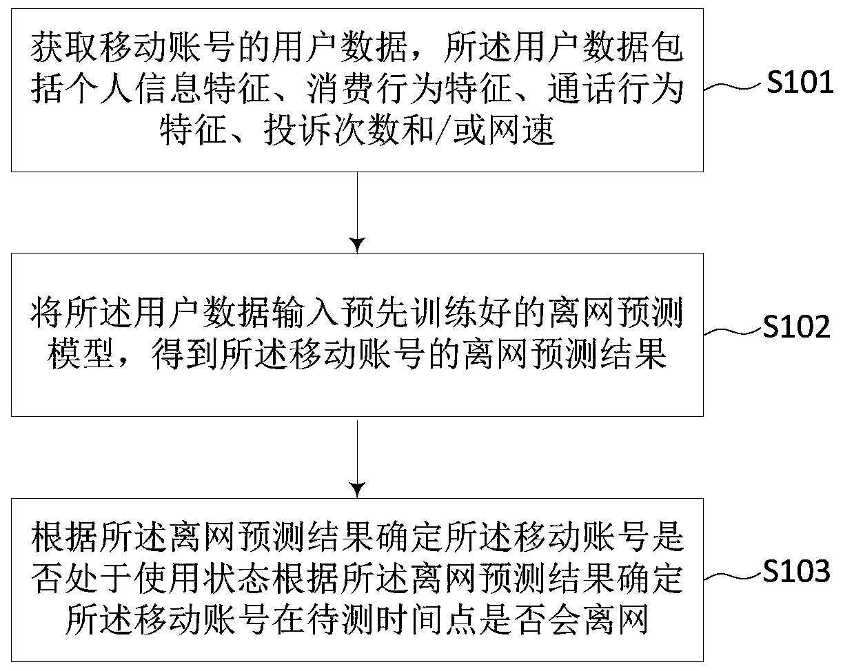 Off-network prediction method and device, server and storage medium