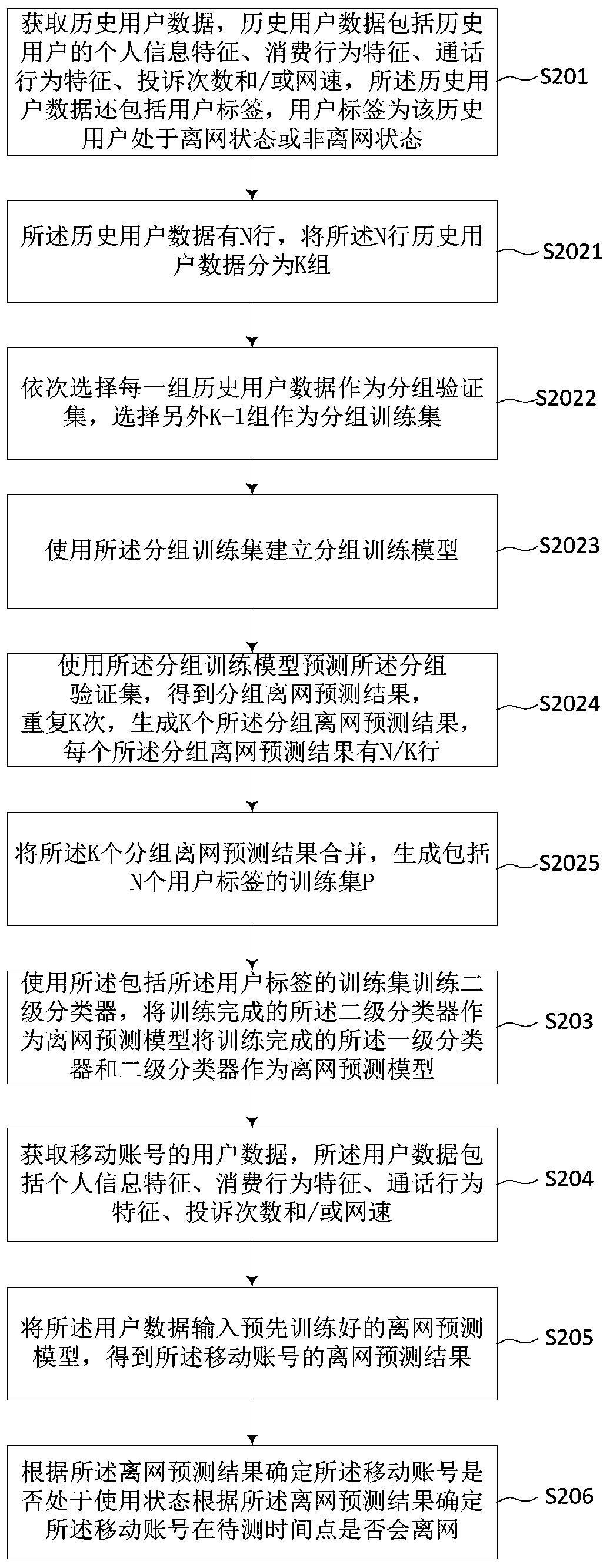 Off-network prediction method and device, server and storage medium