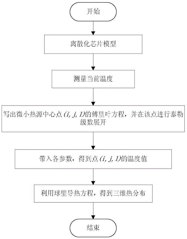 Heat distribution analysis method for chip structures