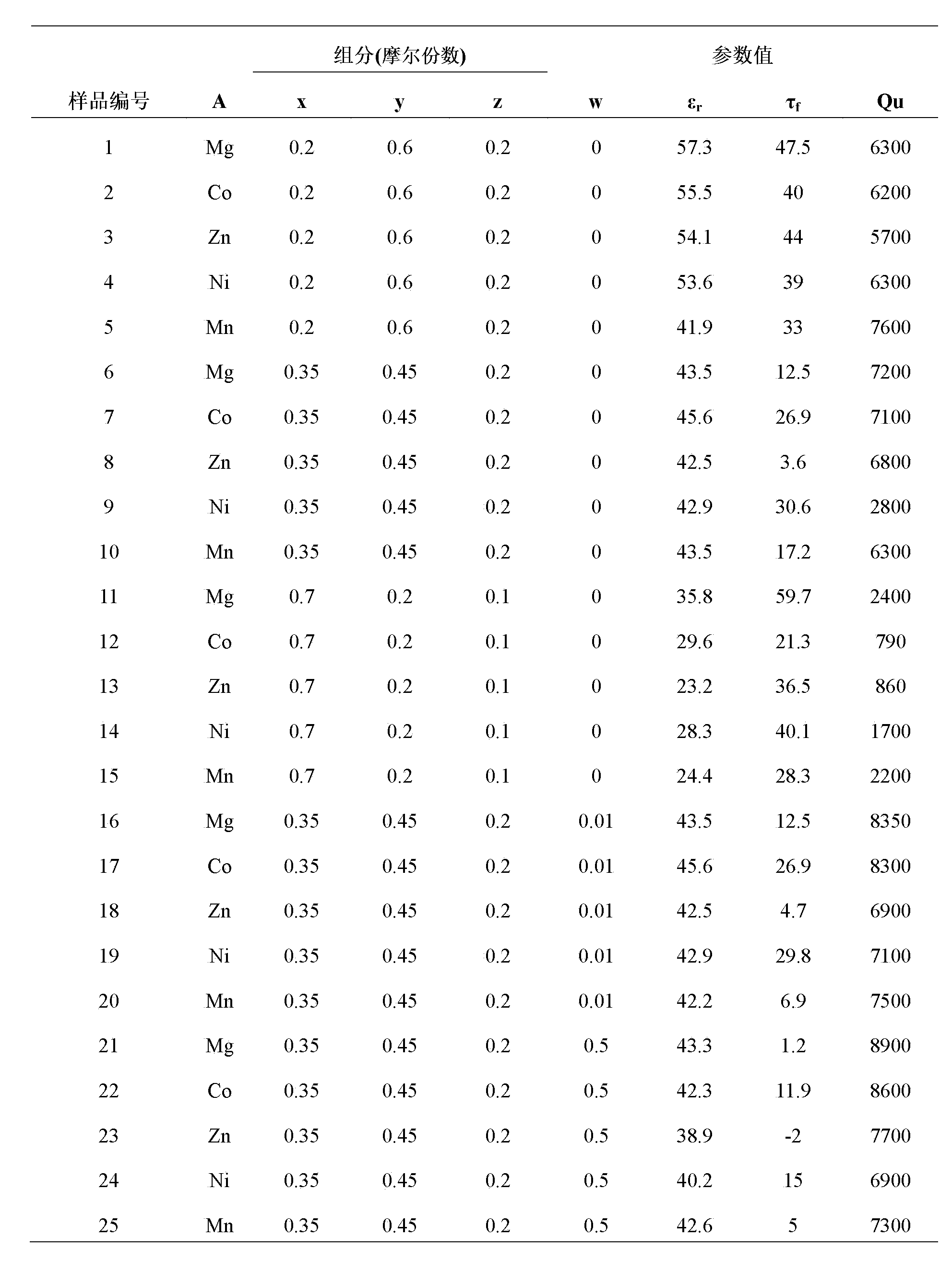 Microwave dielectric ceramic and preparation method thereof