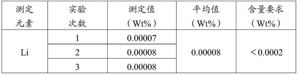 Zirconium and zirconium alloy lithium content measuring method