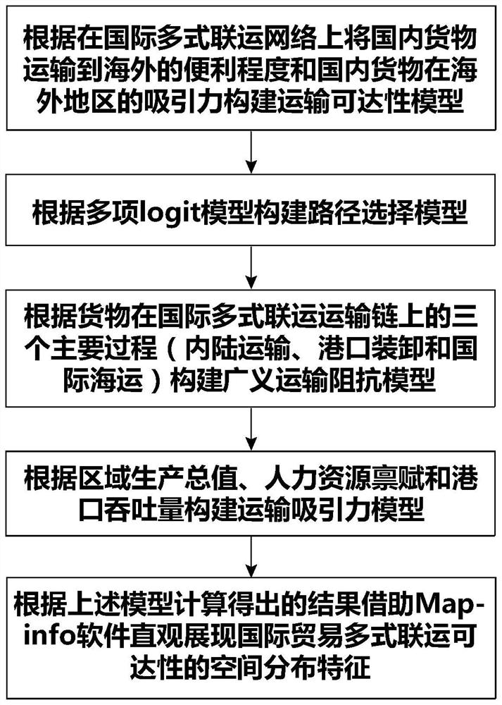 International multimodal transport accessibility measurement method based on gravity model