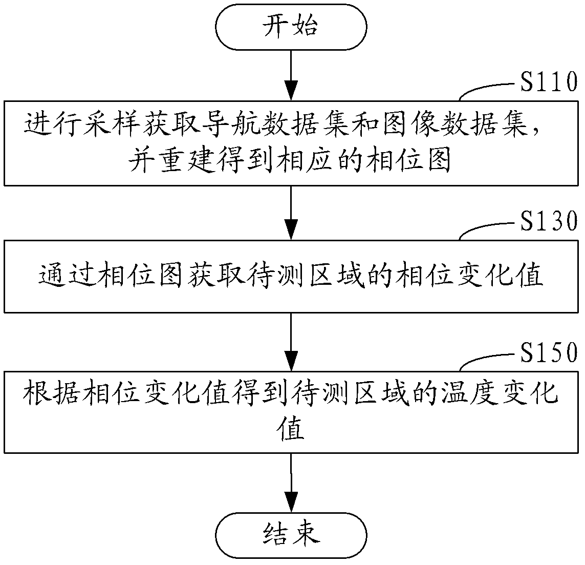 Magnetic resonance temperature measurement method and magnetic resonance temperature measurement system