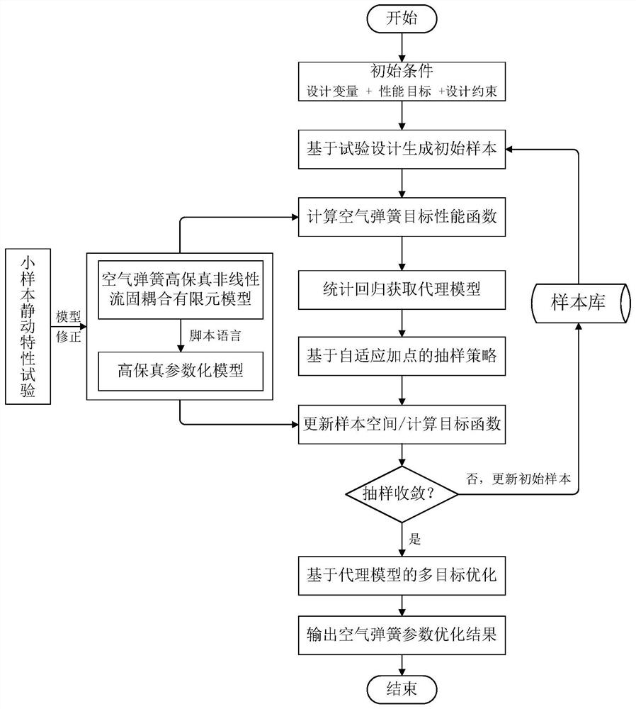 Vehicle air spring engineering optimization design method based on adaptive proxy model