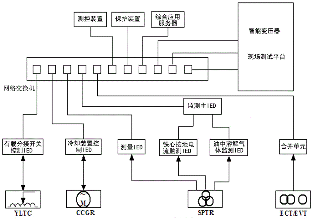 A method for on-site testing of power transformer intelligent components