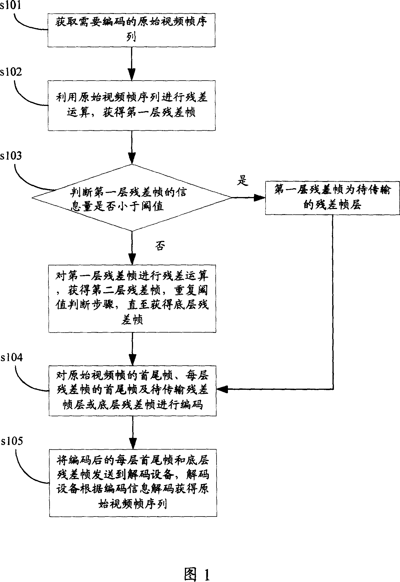 Video data compression method