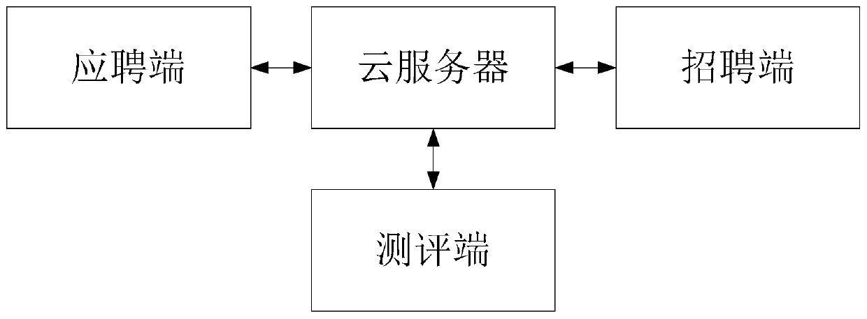 Recruitment method and system for remote self-service evaluation