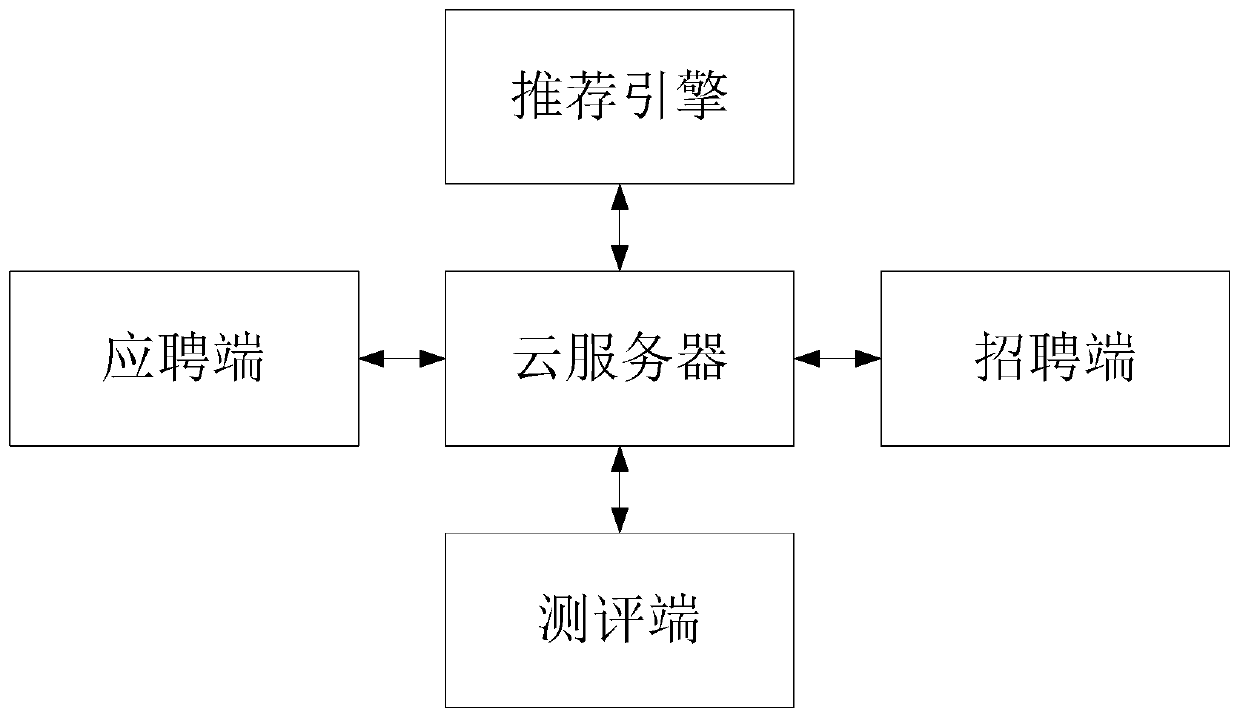 Recruitment method and system for remote self-service evaluation