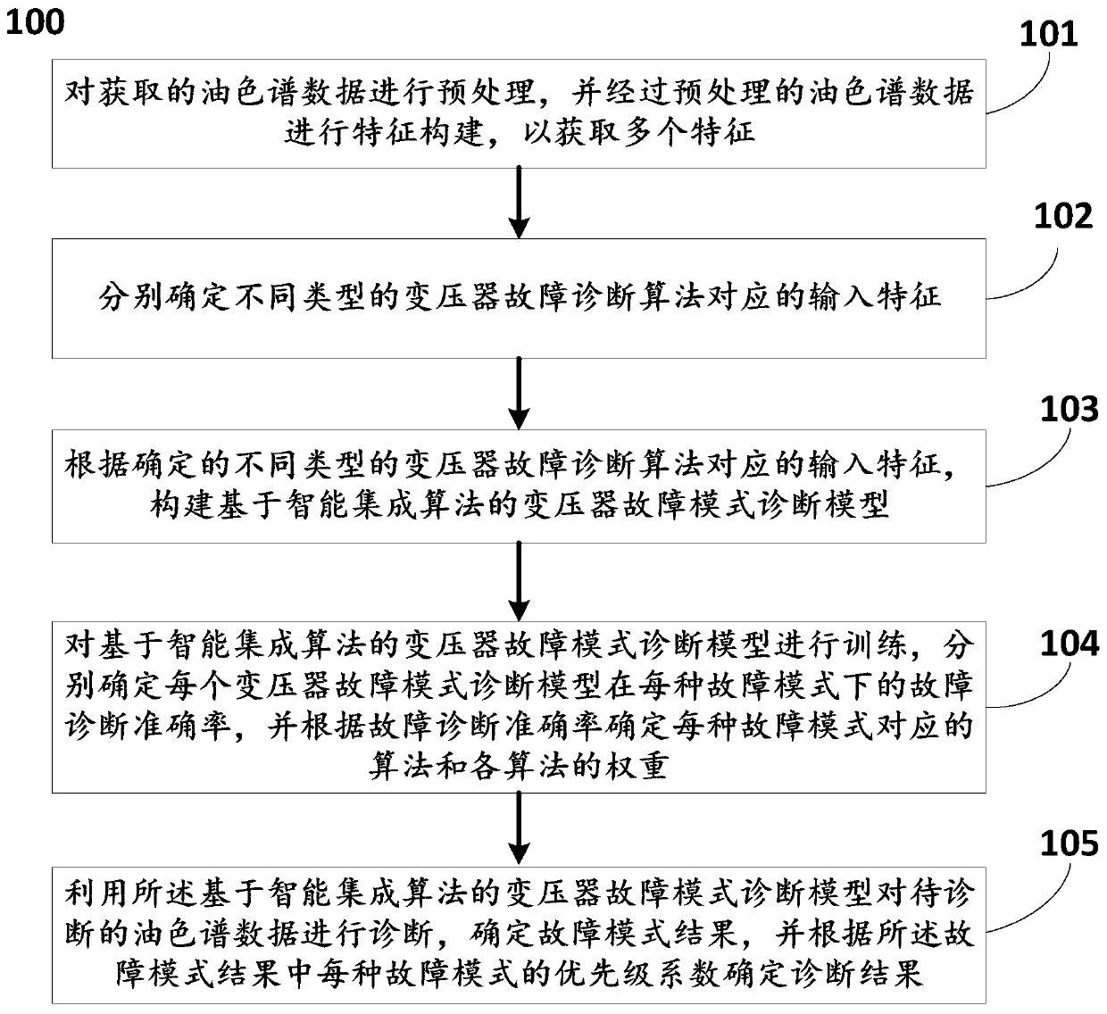 Transformer fault diagnosis method and system based on intelligent integration algorithm