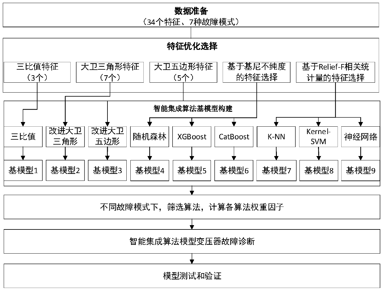 Transformer fault diagnosis method and system based on intelligent integration algorithm