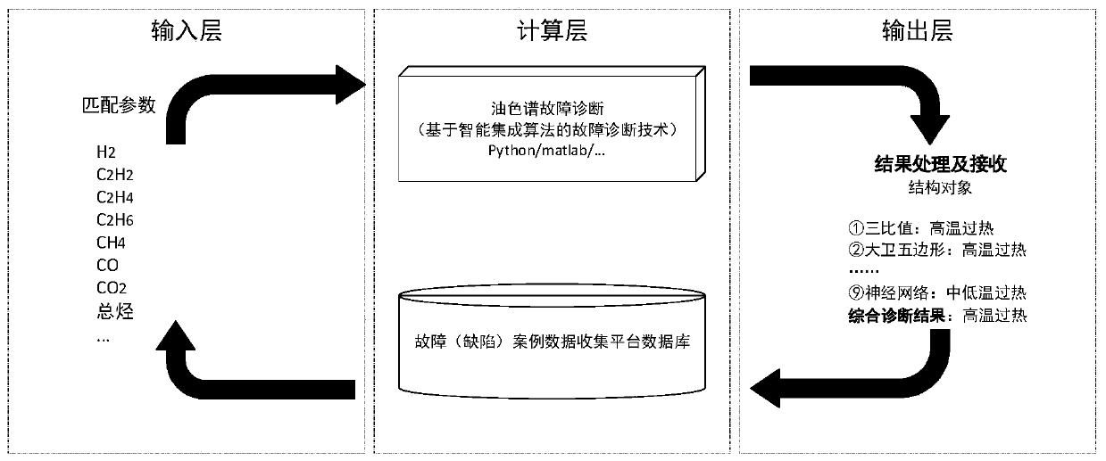 Transformer fault diagnosis method and system based on intelligent integration algorithm