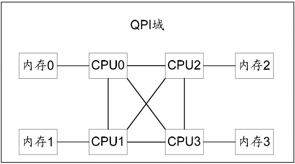 Memory data migration method and node controller