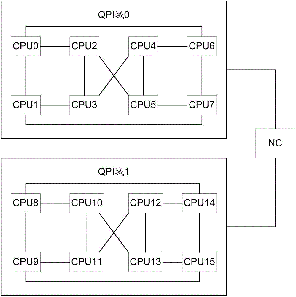 Memory data migration method and node controller