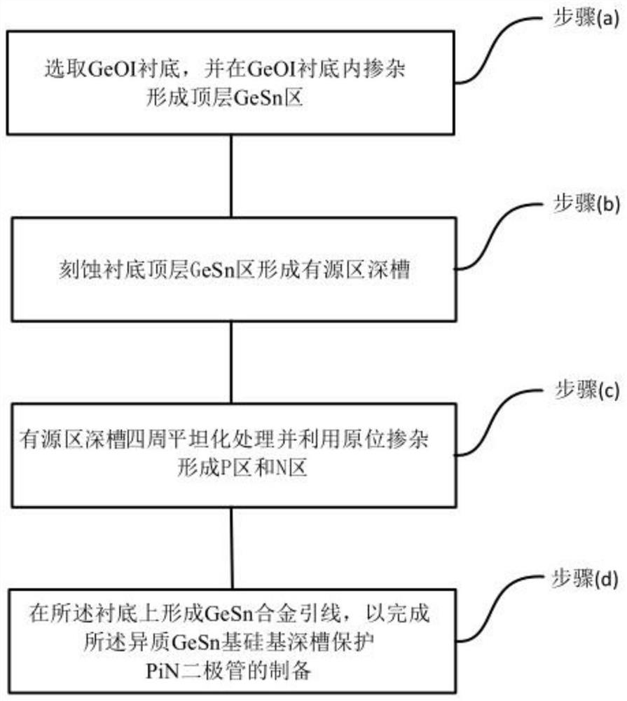 Heterogeneous GeSn-based silicon-based deep groove protection PiN diode and production method thereof