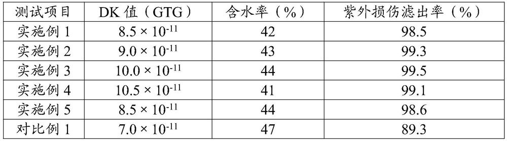 Contact lens material, contact lens containing contact lens material and preparation method of contact lens