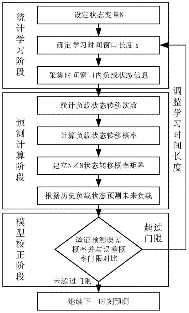 A Markov Chain-Based Method for Predicting Load Status Information of Communication Networks