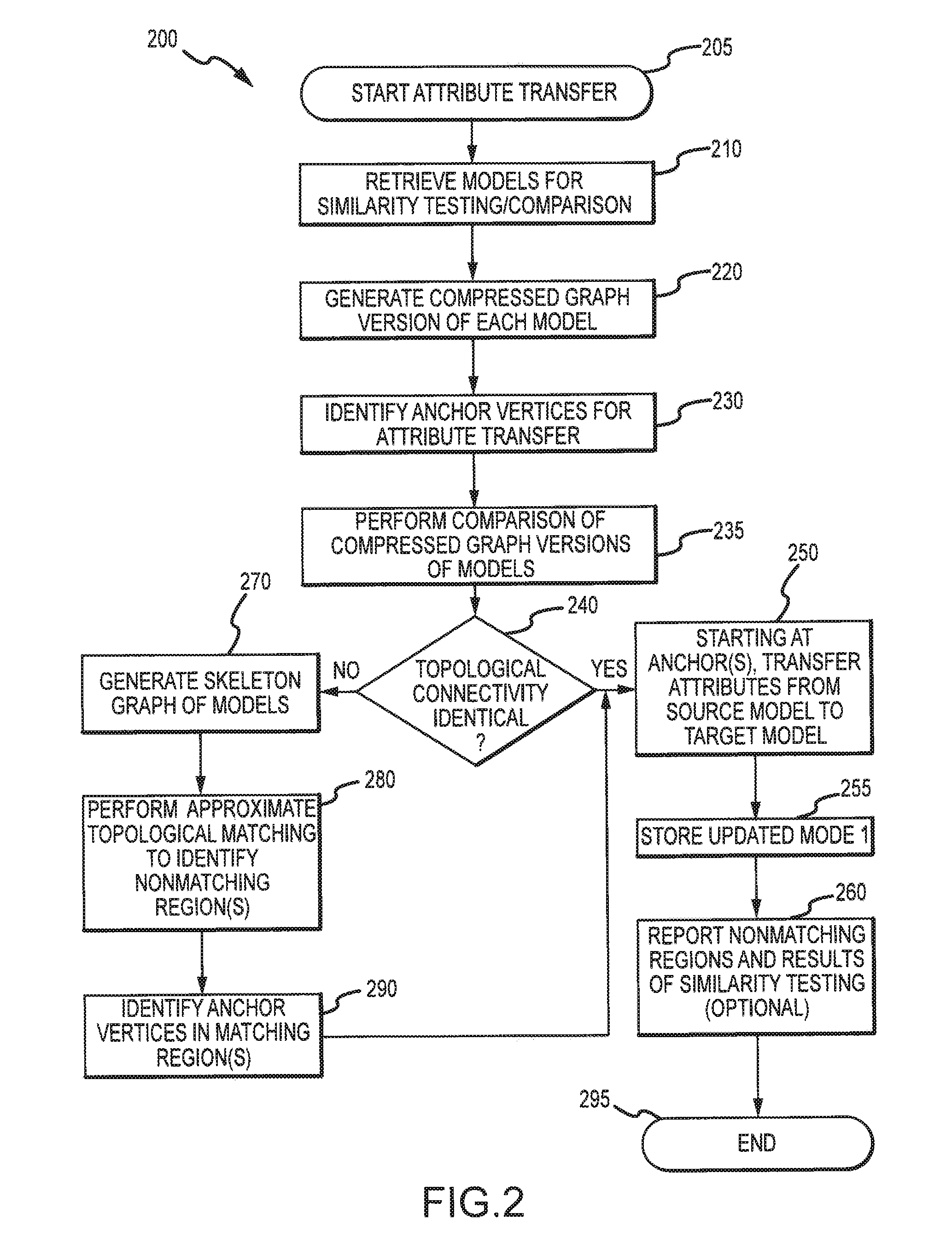 Attribute transfer between computer models including identifying isomorphic regions in polygonal meshes