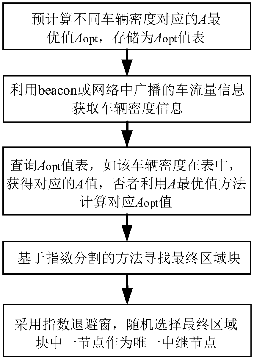 Stable Internet of Vehicles relay node selection method