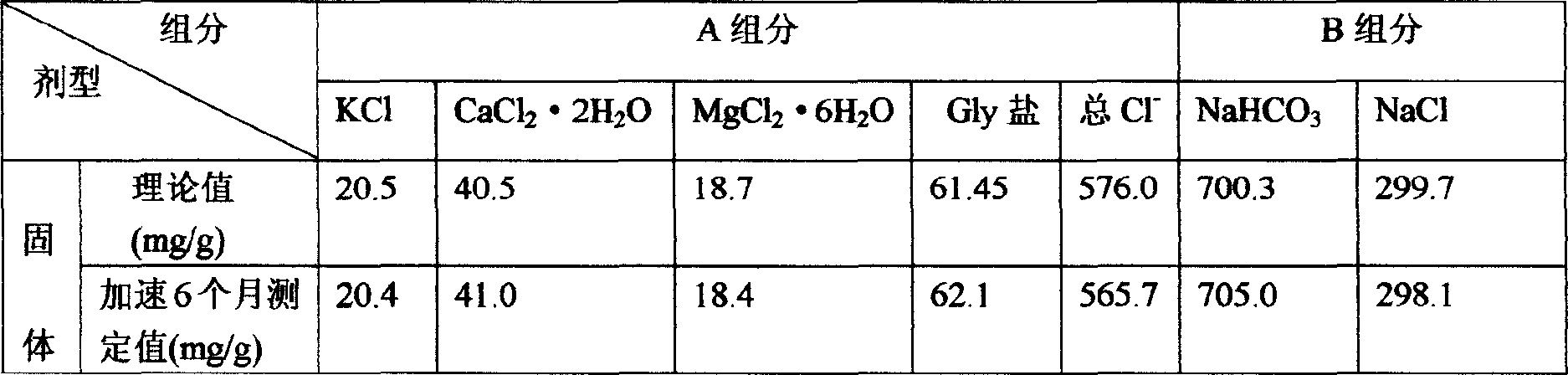 Bicarbonate hemodialysis agent without acetic acid