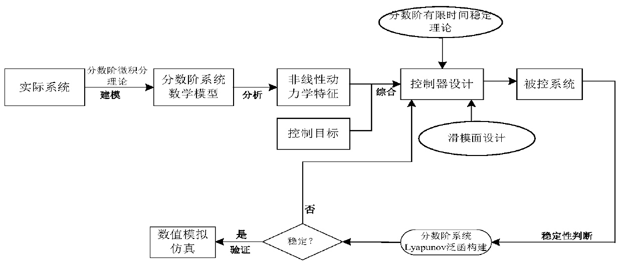 Control method for finite time stabilization of fractional centrifugal flywheel speed regulation systems