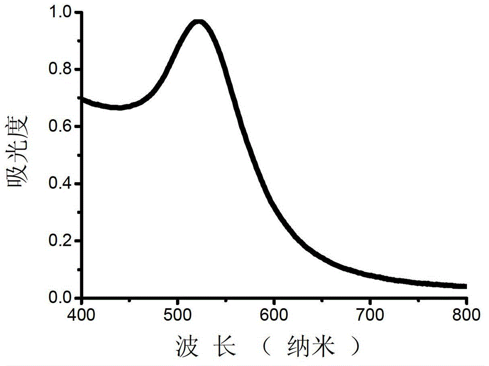 Method for measuring alpha fetoprotein by using bare nanogold as simulative peroxidase