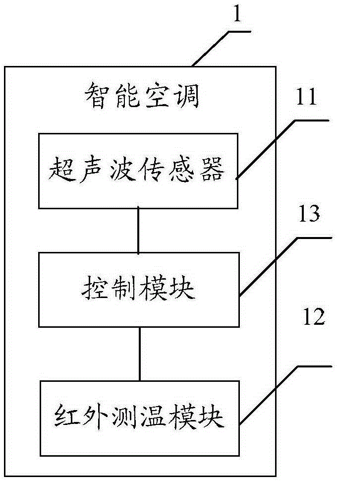 Control method for intelligent air conditioner and intelligent air conditioner