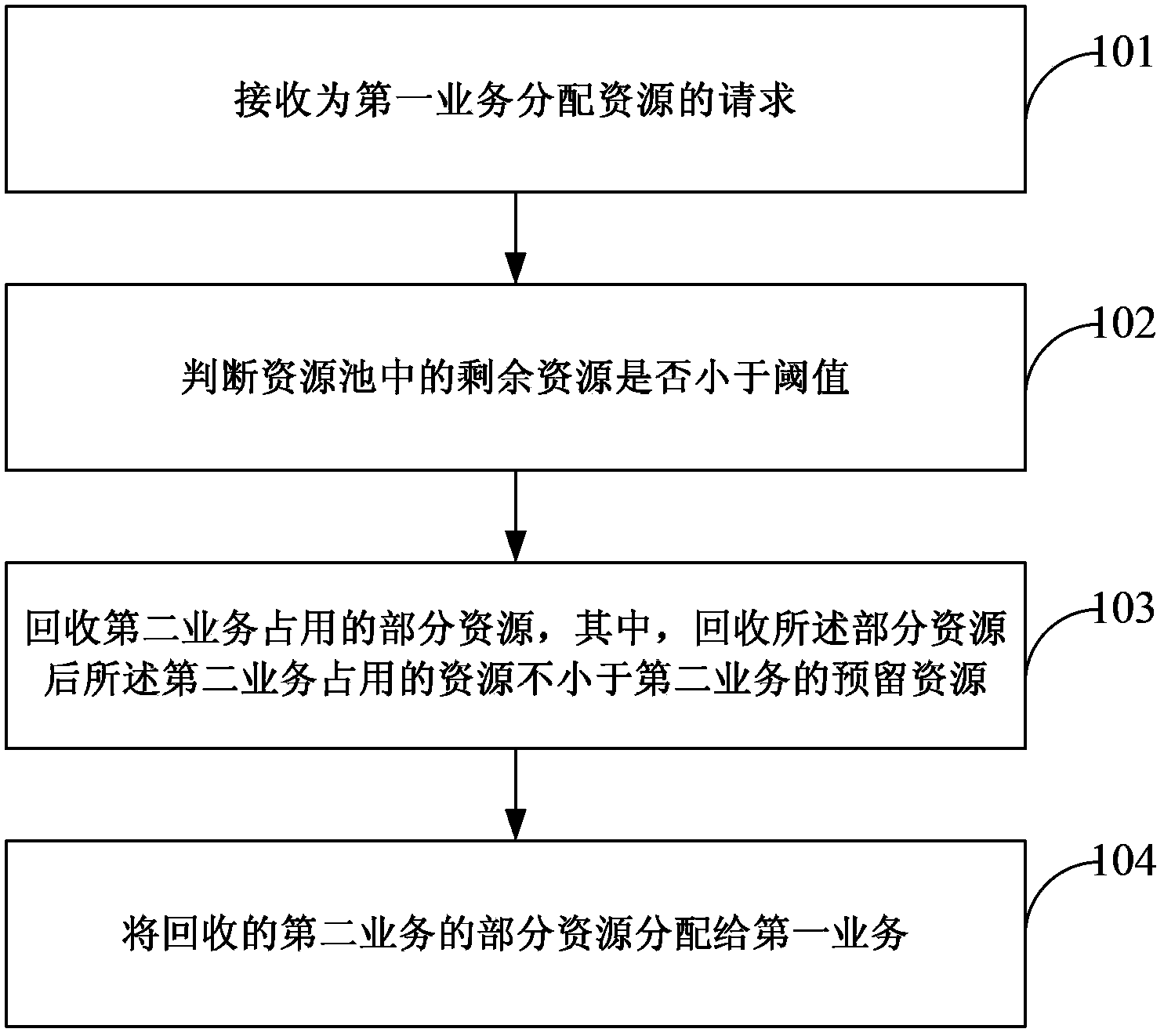 Method and device of distributing resources